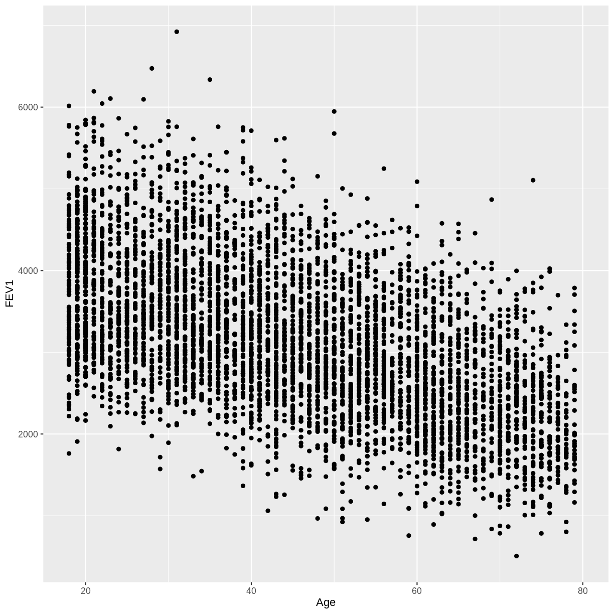 plot of chunk FEV1 age scatterplot